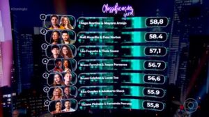 Dança dos Famosos 2026: famosos arrasam no palco com funk no Domingão
