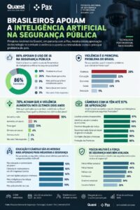 Maioria dos brasileiros apoia uso de IA na segurança pública, aponta pesquisa Quaest