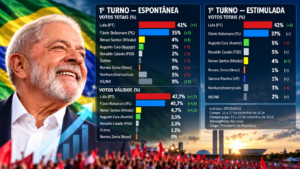 Lula chega perto da vitória em primeiro turno com 47,7% na pesquisa BTG/Nexus
