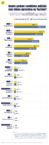 Policiais candidatos lucram com vídeos de violência e machismo no YouTube