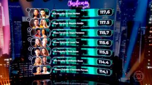 Dança dos Famosos: Mell e Diego dispararam no ranking, confira as notas dessa semana