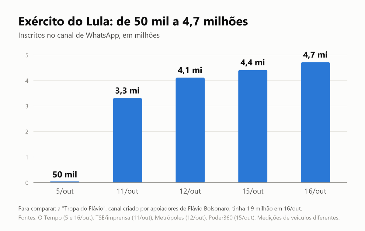 Gráfico de barras mostrando o crescimento do canal Exército do Lula de 50 mil para 4,7 milhões de inscritos entre 5 e 16 de outubro