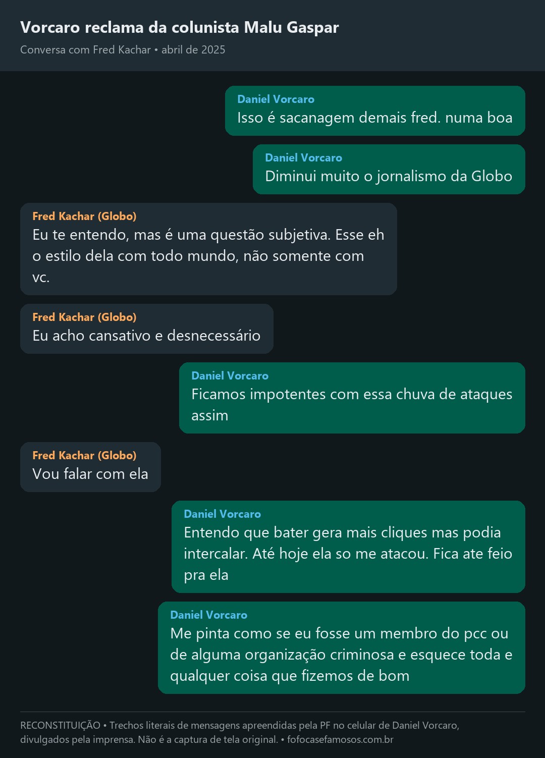 Reconstituição de conversa entre Daniel Vorcaro e Fred Kachar sobre a colunista Malu Gaspar