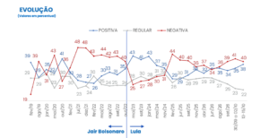 Lula ganha fôlego: avaliação positiva do governo sobe para o melhor nível desde janeiro de 2024