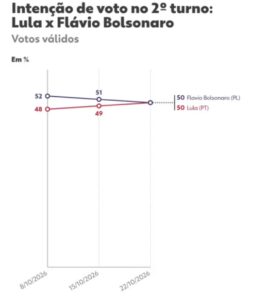 Datafolha mostra eleição 50-50: Lula cresce, Flávio cai e disputa fica empatada