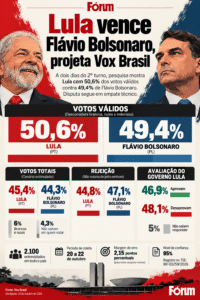 Lula mantém liderança sobre Flávio Bolsonaro, aponta pesquisa Vox Brasil a 2 dias do segundo turno