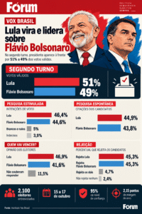 Lula vira o jogo e lidera Flávio Bolsonaro por 51% a 49%, aponta pesquisa Vox Brasil