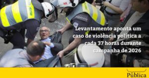 Levantamento revela um caso de violência política a cada 37 horas na campanha de 2026